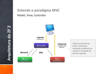 ArquiteturadoZF2 Entendo o paradigma MVC
Model, View, Controller
Cada um assume sua
tarefa , demando,
respondo e exibindo ao
usuário o resultado do
que foi requisita.
 