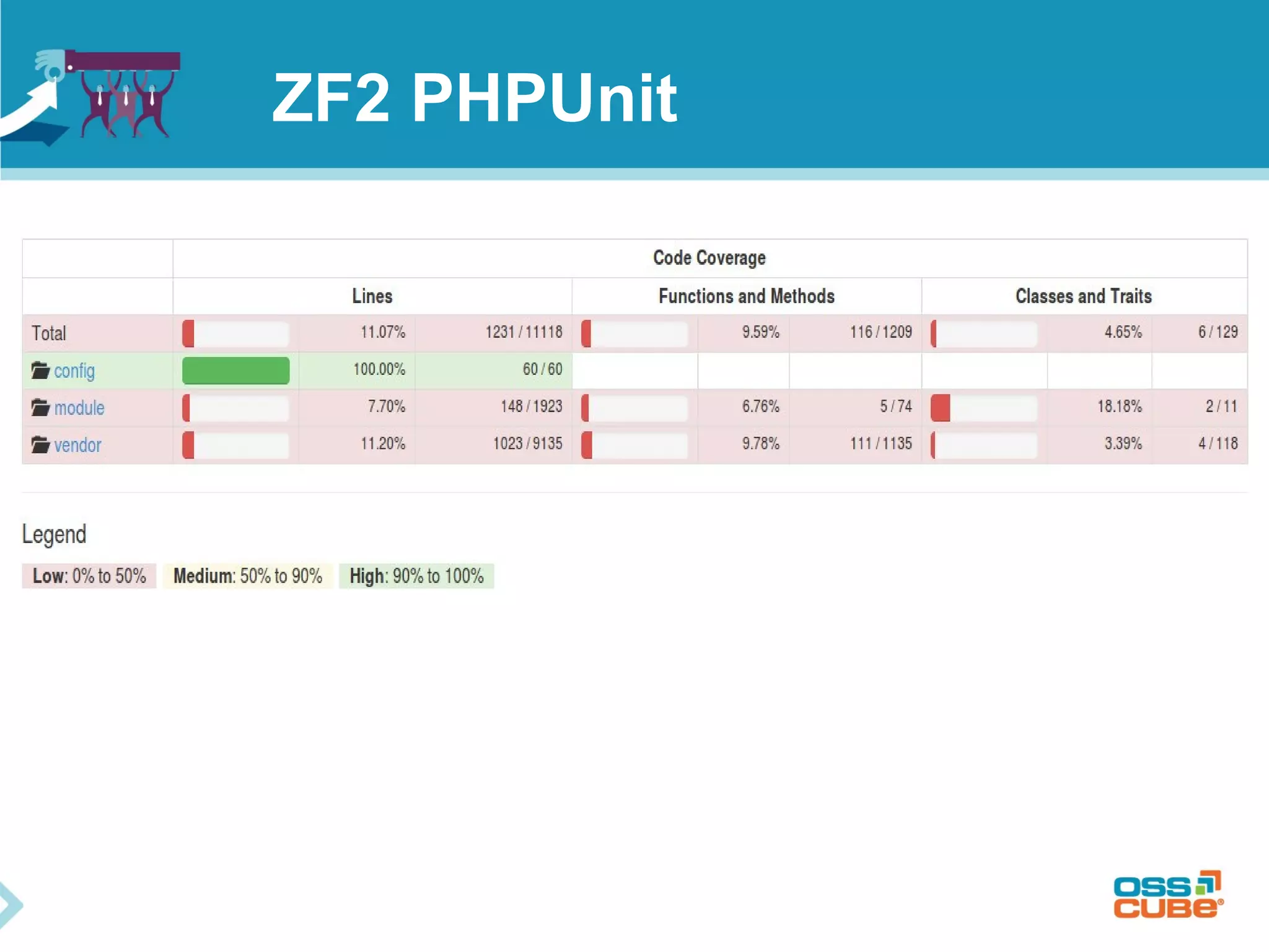 ZF2 PHPUnit 
 