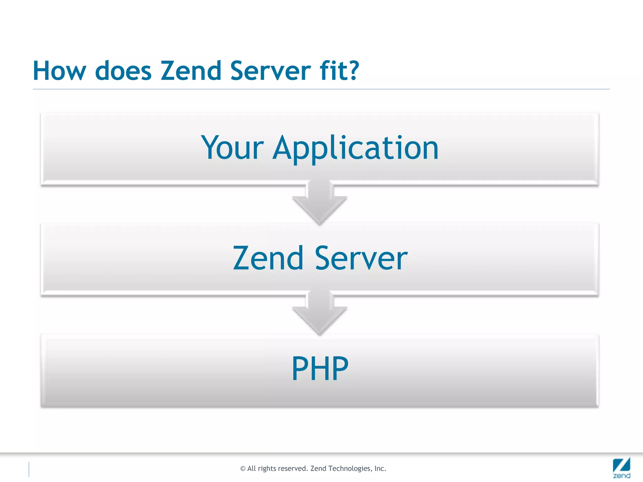 Zend FrameworkZend ServerPHPTestApplicationPerformanceReliability &ManagementScale-OutBusiness-gradePHPAccelerationMonitoringClusteringHot FixesOptimizationRoot-CauseJob QueueSupportProfileCachingDownloadsJava BridgeConfigurationZend Studio (Eclipse-based)DebugCollaborateLinux(rpm/web repositories)IBM i(PTF)Windows(MSI)8Zend Server