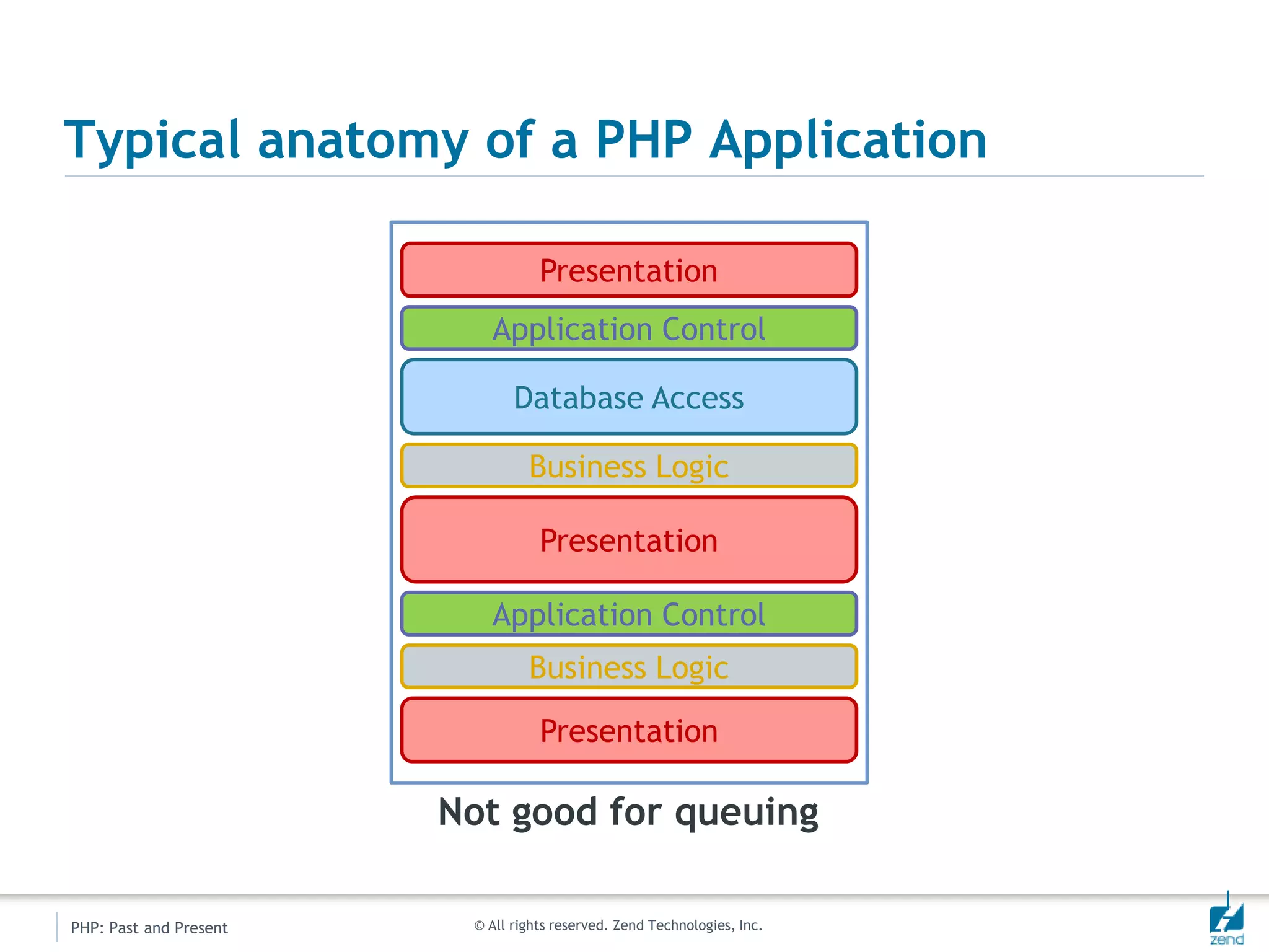 “Replaying” the request is risky or impossibleZend Code Tracing can capture the entire execution flow...and, it is efficient enough to be used in most production environments!“Hindsight is always twenty-twenty.”- Billy Wilder