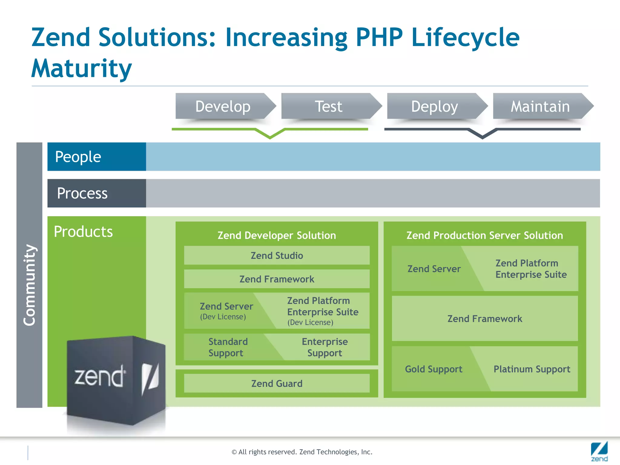 Deploy and scale large PHP applications