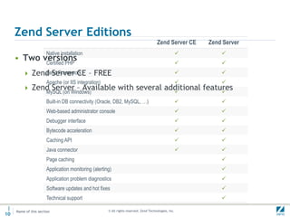 What does Zend doZend FrameworkZend Studio (8.0 in public beta 1)Zend ServerMonitoring,Code tracing (freaking cool!!)Job queuingHA Session ClusteringZend Server Cluster ManagerLots and lots of trainingPHP, Zend Framework certifications