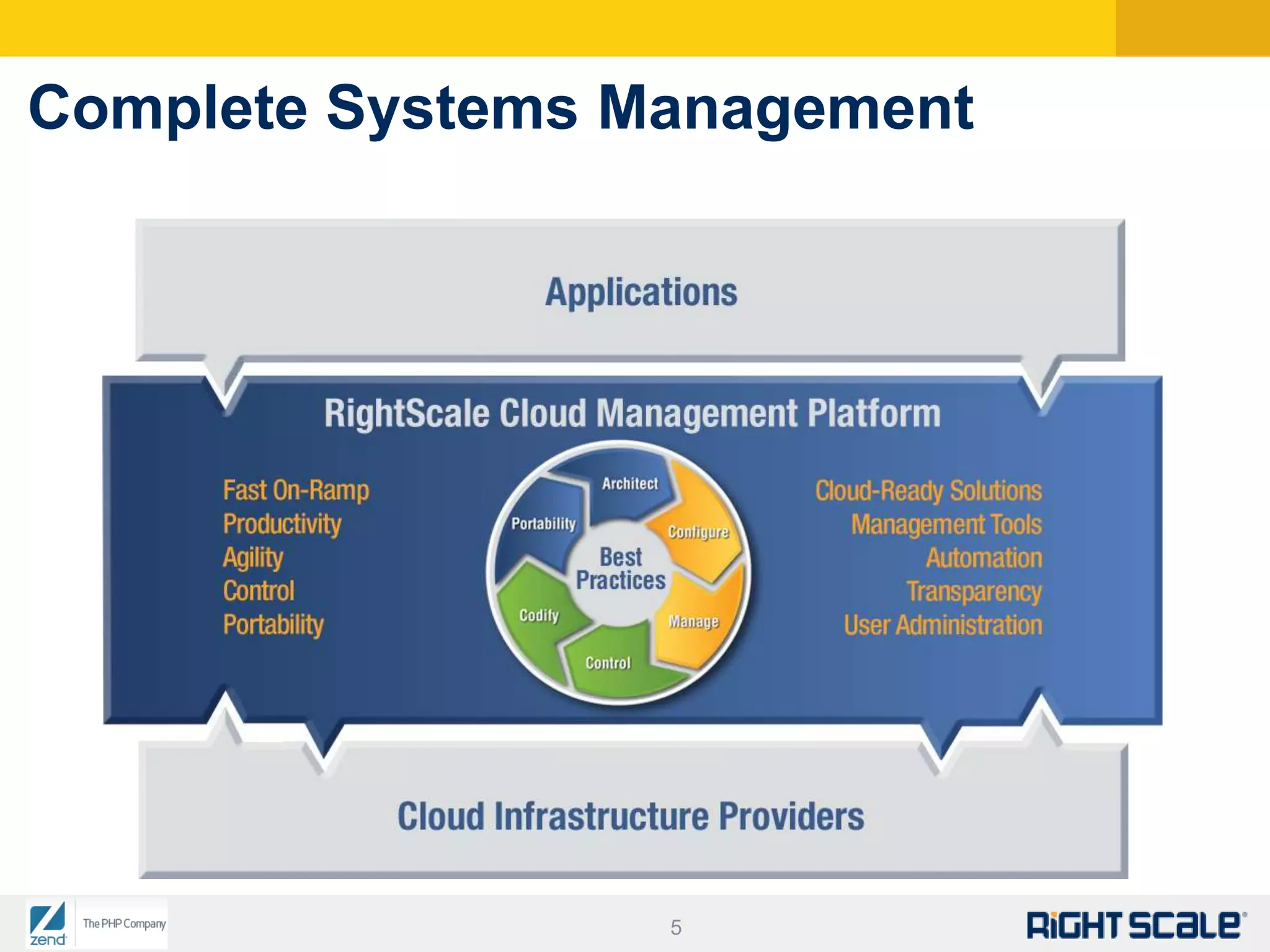 Agenda Introduction to RightScaleIntroduction to ZendLive DemoLive Q&APlease use the chat box window to ask questions anytime!