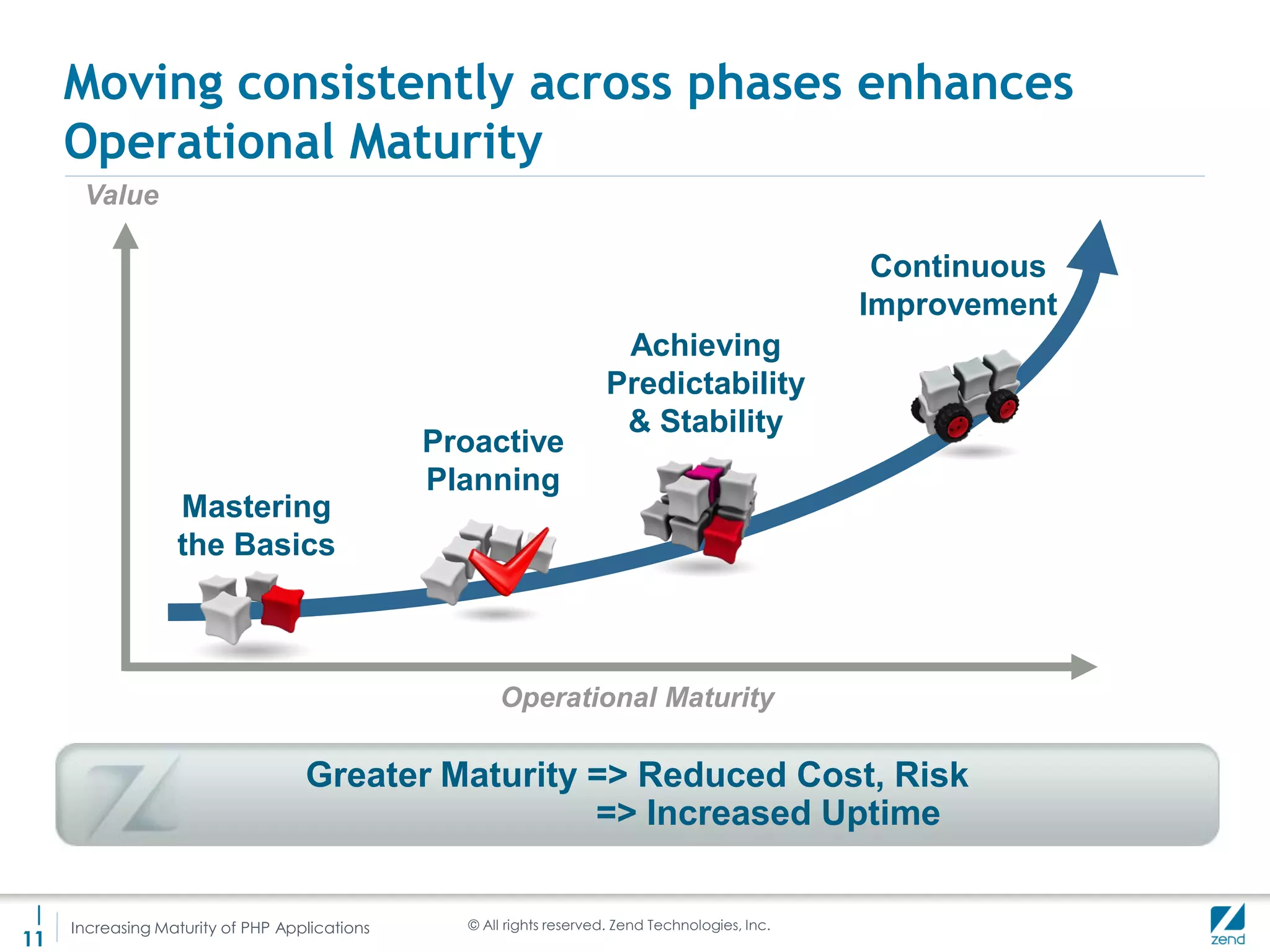 Moving consistently across phases enhances
     Operational Maturity
      Value

                                                                                                   Continuous
                                                                                                  Improvement
                                                                      Achieving
                                                                     Predictability
                                                                      & Stability
                                               Proactive
                                               Planning
                  Mastering
                  the Basics



                                                     Operational Maturity

                                   Greater Maturity => Reduced Cost, Risk
                                                    => Increased Uptime

 |                                               © All rights reserved. Zend Technologies, Inc.
     Increasing Maturity of PHP Applications
11
 