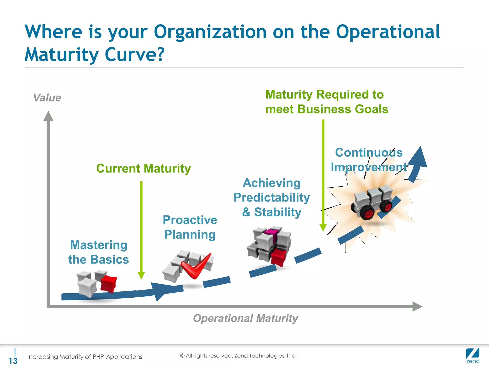 Where is your Organization on the Operational
     Maturity Curve?

      Value                                                                       Maturity Required to
                                                                                  meet Business Goals


                                                                                                   Continuous
                            Current Maturity                                                      Improvement
                                                                      Achieving
                                                                     Predictability
                                                                      & Stability
                                               Proactive
                                               Planning
                  Mastering
                  the Basics



                                                     Operational Maturity

 |                                               © All rights reserved. Zend Technologies, Inc.
     Increasing Maturity of PHP Applications
13
 