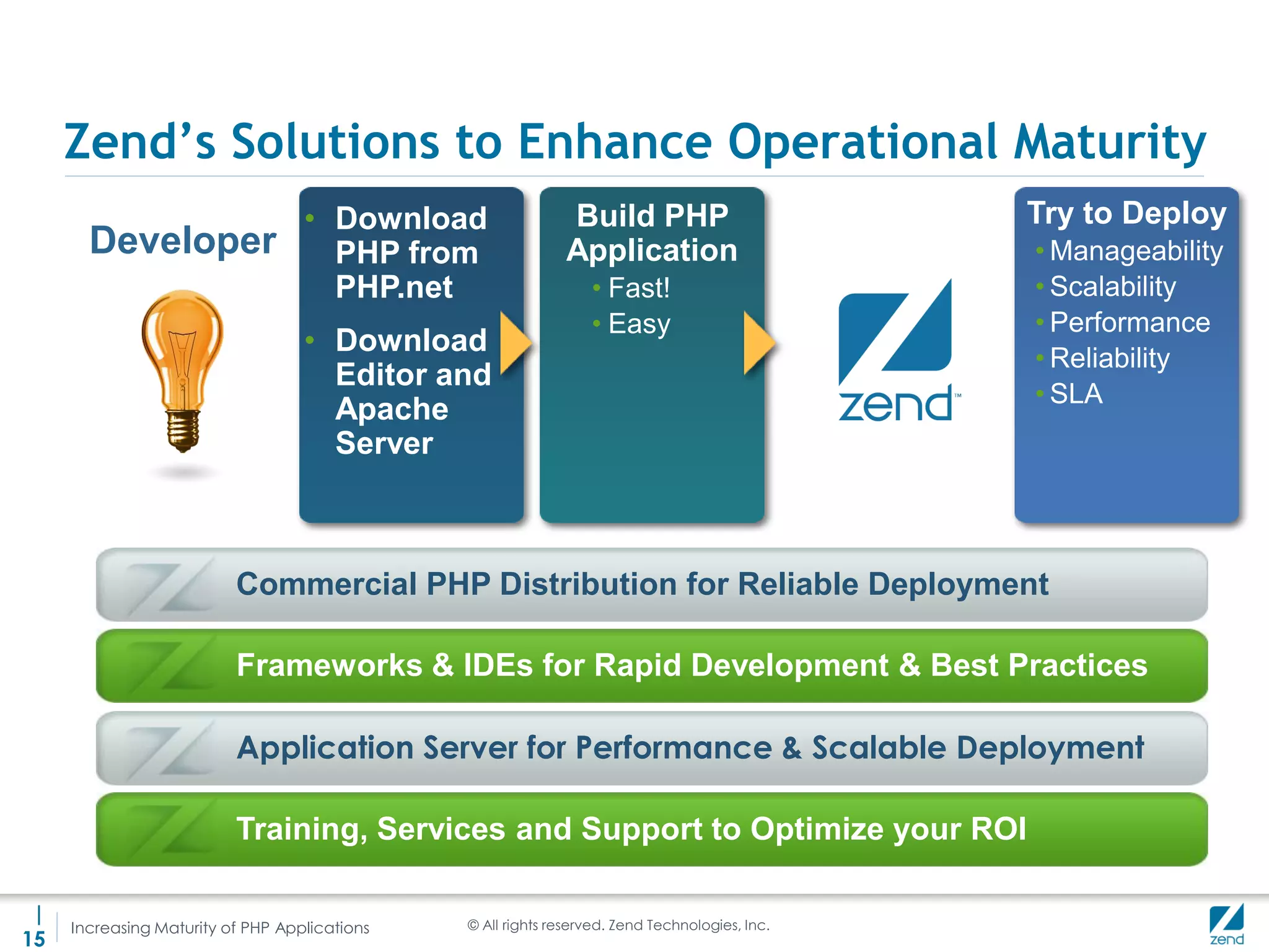 Zend’s Solutions to Enhance Operational Maturity
                                   • Download                Build PHP                          Try to Deploy
       Developer                     PHP from                Application                        • Manageability
                                     PHP.net                     • Fast!                        • Scalability
                                                                 • Easy                         • Performance
                                   • Download
                                                                                                • Reliability
                                     Editor and
                                                                                                • SLA
                                     Apache
                                     Server



                          Commercial PHP Distribution for Reliable Deployment

                          Frameworks & IDEs for Rapid Development & Best Practices

                          Application Server for Performance & Scalable Deployment

                          Training, Services and Support to Optimize your ROI

 |                                             © All rights reserved. Zend Technologies, Inc.
     Increasing Maturity of PHP Applications
15
 