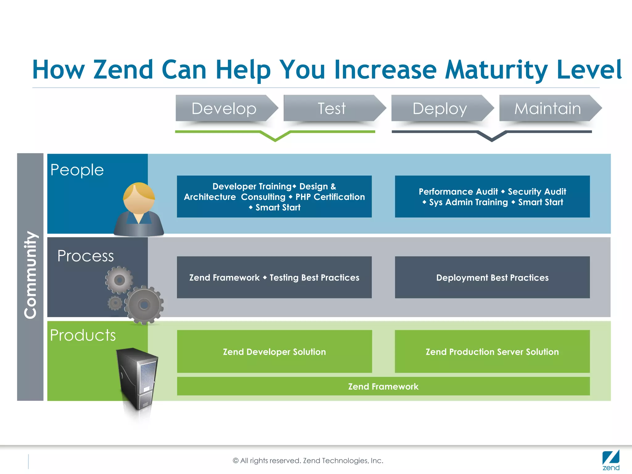How Zend Can Help You Increase Maturity Level
                        Develop                            Test                    Deploy                   Maintain


            People
                              Developer Training Design &
                                                                                      Performance Audit  Security Audit
                       Architecture Consulting  PHP Certification
                                                                                        Sys Admin Training  Smart Start
                                      Smart Start
Community




            Products
             Process
                        Zend Framework  Testing Best Practices                           Deployment Best Practices




            Products
             Process            Zend Developer Solution                                Zend Production Server Solution


                                                                     Zend Framework




                                  © All rights reserved. Zend Technologies, Inc.
 
