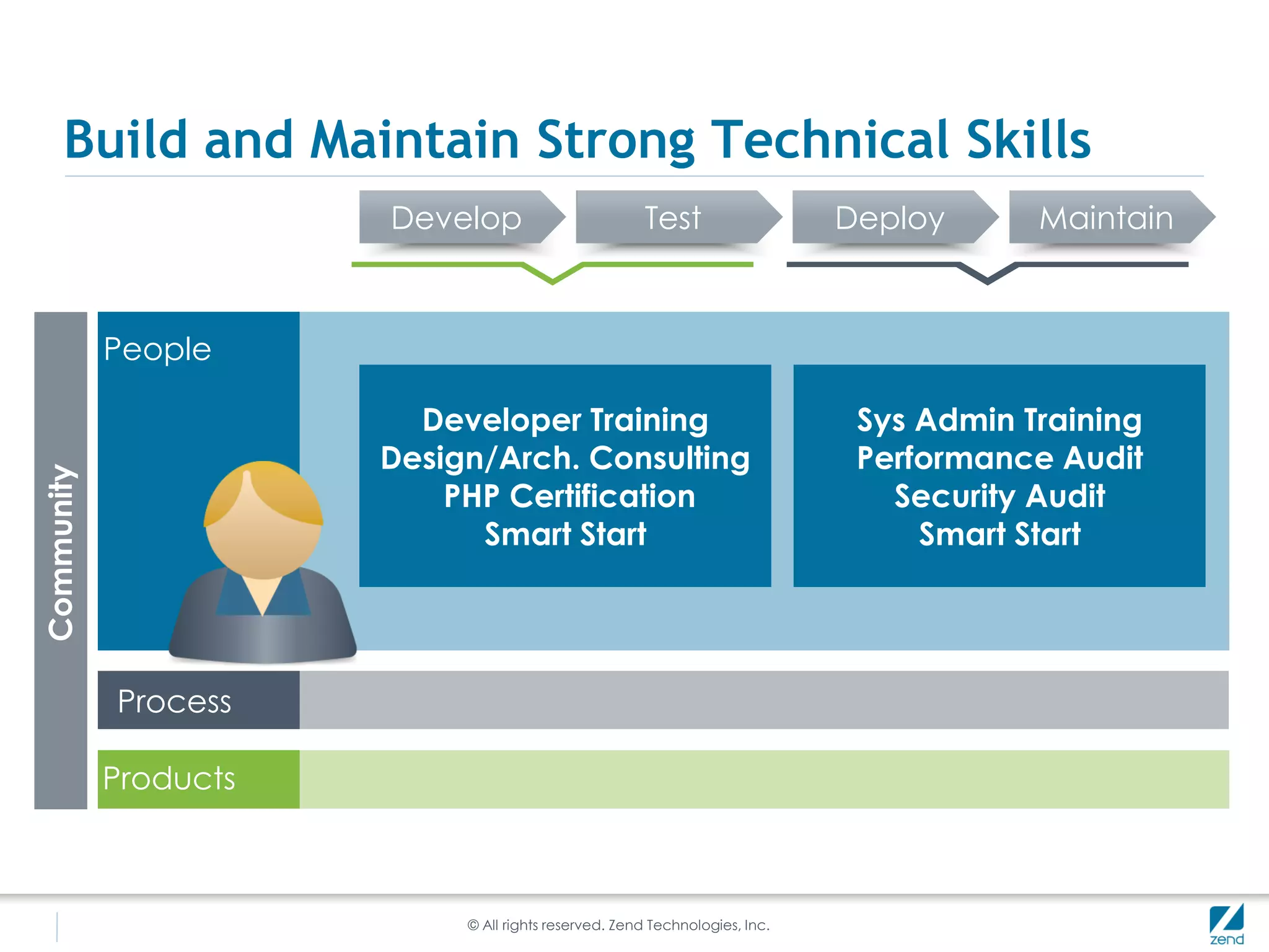 Build and Maintain Strong Technical Skills
                       Develop                        Test                   Deploy      Maintain



            People

                         Developer Training                                   Sys Admin Training
                       Design/Arch. Consulting                                Performance Audit
Community




                           PHP Certification                                    Security Audit
                             Smart Start                                          Smart Start




            Process

            Products



                            © All rights reserved. Zend Technologies, Inc.
 