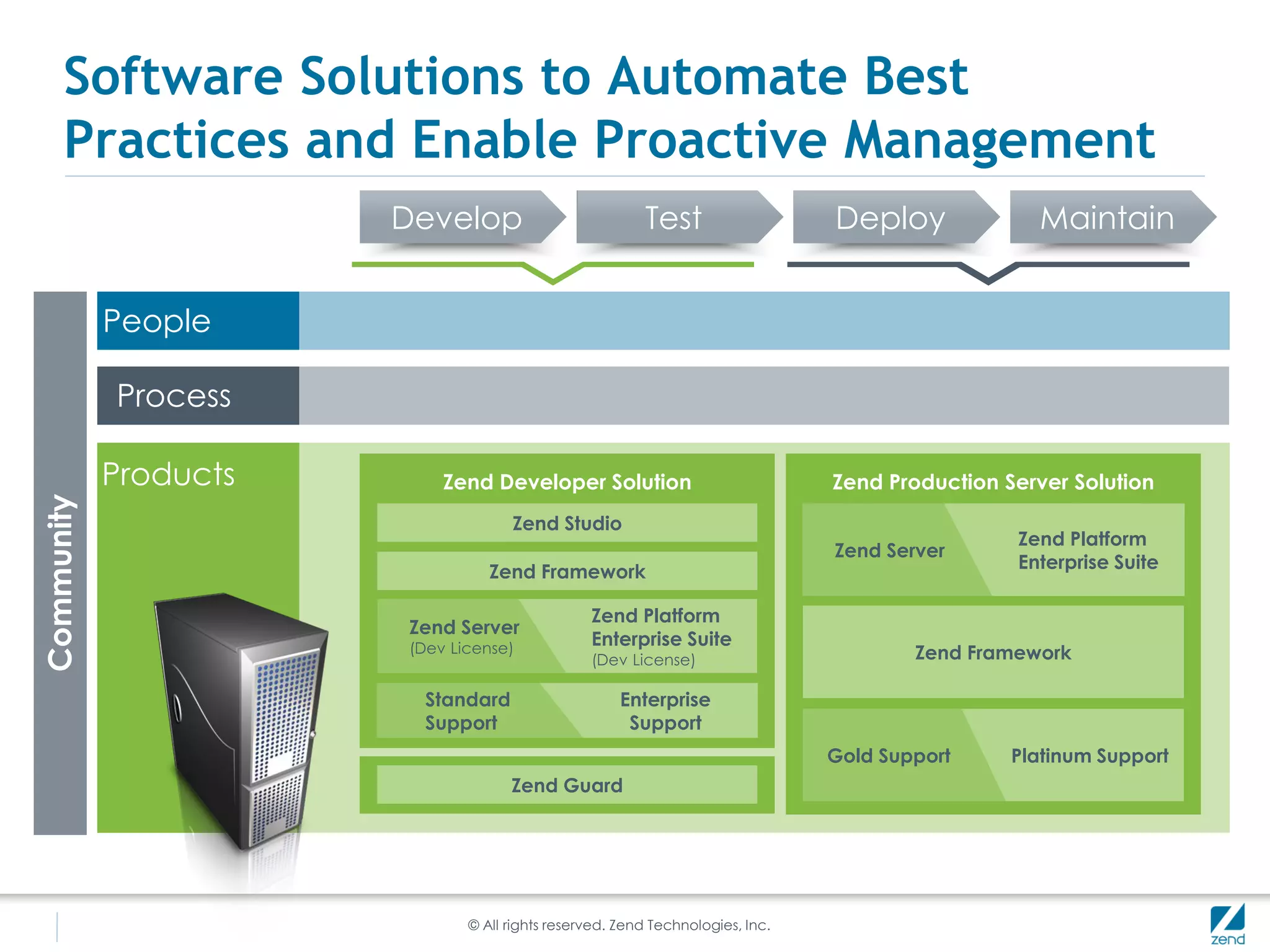 Software Solutions to Automate Best
     Practices and Enable Proactive Management
                       Develop                          Test                   Deploy             Maintain


            People

            Process

            Products       Zend Developer Solution                             Zend Production Server Solution
Community




                                    Zend Studio
                                                                                                Zend Platform
                                                                               Zend Server
                                 Zend Framework                                                 Enterprise Suite

                                                Zend Platform
                       Zend Server
                       (Dev License)
                                                Enterprise Suite
                                                (Dev License)                          Zend Framework

                        Standard                     Enterprise
                        Support                       Support
                                                                               Gold Support     Platinum Support
                                    Zend Guard




                              © All rights reserved. Zend Technologies, Inc.
 