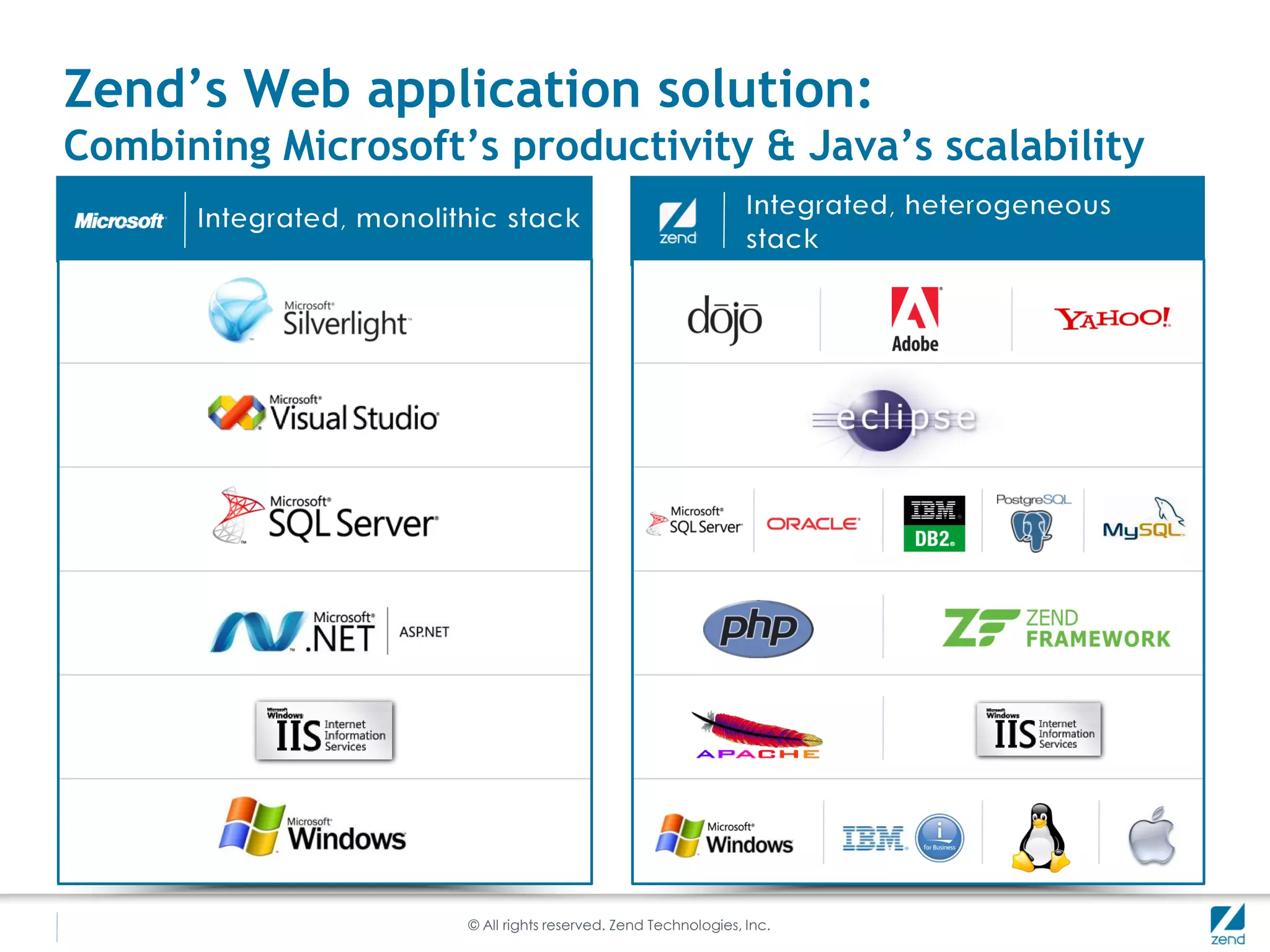 Zend’s Web application solution:
Combining Microsoft’s productivity & Java’s scalability




                    © All rights reserved. Zend Technologies, Inc.
 