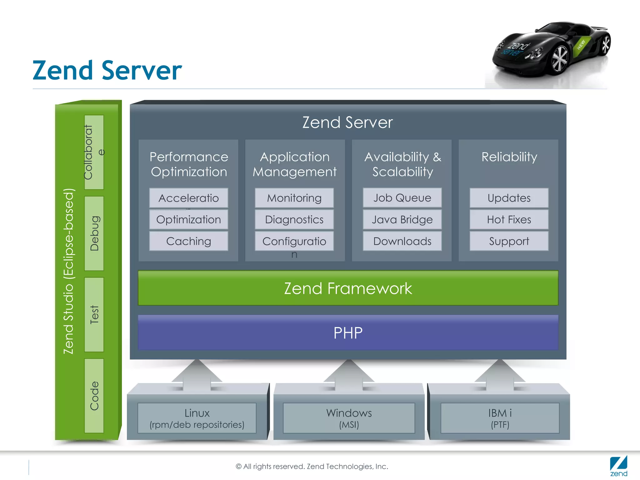 Zend Server
                                                                                   Zend Server
                                Collaborat




                                             Performance               Application                    Availability &   Reliability
                                     e




                                             Optimization             Management                       Scalability
  Zend Studio (Eclipse-based)




                                              Acceleratio                Monitoring                      Job Queue      Updates
                                                   n
                                              Optimization              Diagnostics                     Java Bridge     Hot Fixes
                                  Debug




                                                Caching                Configuratio                      Downloads      Support
                                                                            n


                                                                              Zend Framework
                                  Test




                                                                                             PHP
                                  Code




                                                     Linux                                 Windows                      IBM i
                                             (rpm/deb repositories)                           (MSI)                     (PTF)



                                                                © All rights reserved. Zend Technologies, Inc.
 