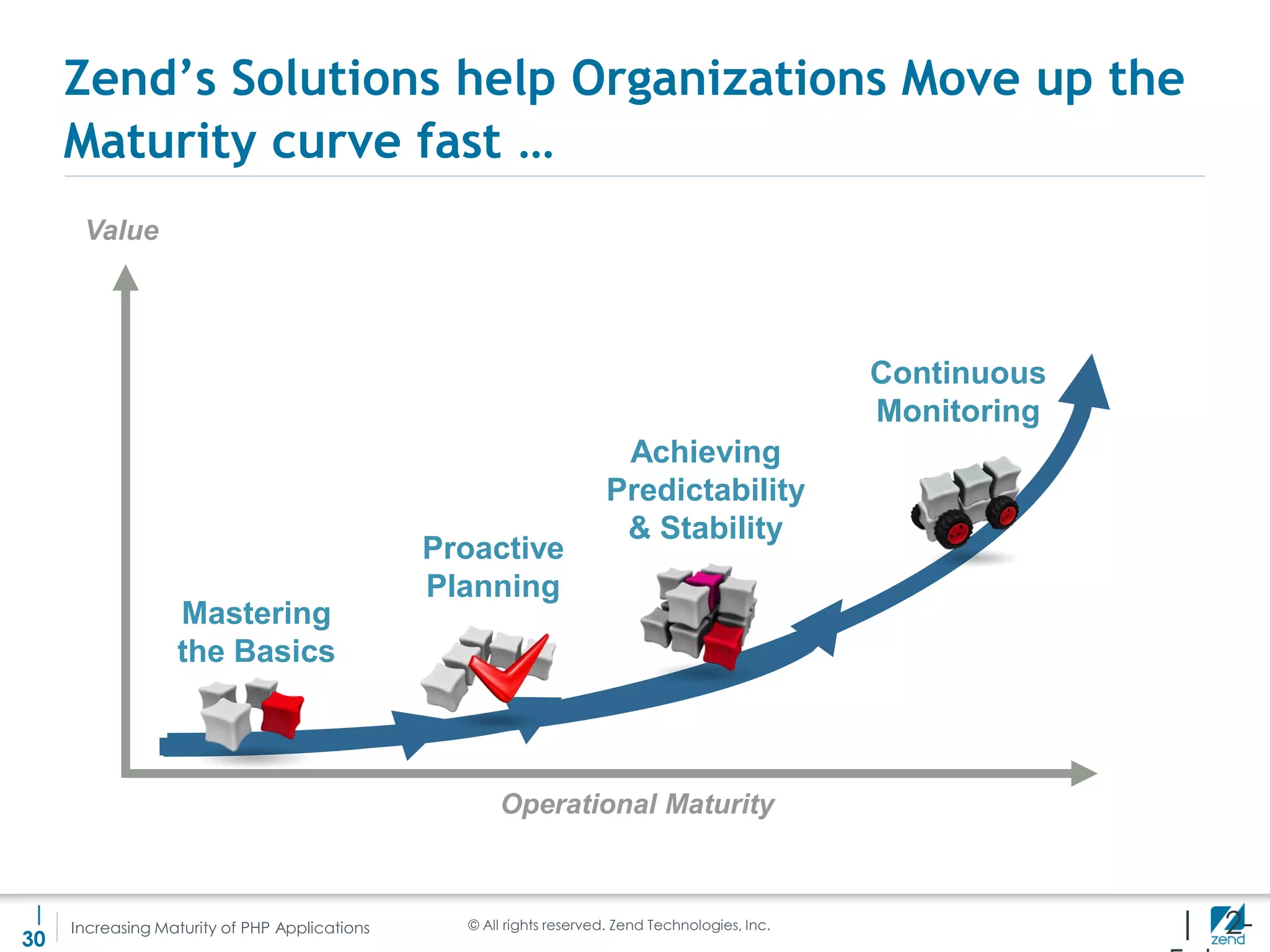 Zend’s Solutions help Organizations Move up the
     Maturity curve fast …
      Value




                                                                                                  Continuous
                                                                                                  Monitoring
                                                                      Achieving
                                                                     Predictability
                                                                      & Stability
                                               Proactive
                                               Planning
                  Mastering
                  the Basics



                                                     Operational Maturity


 |
30
     Increasing Maturity of PHP Applications     © All rights reserved. Zend Technologies, Inc.                | 2-
 