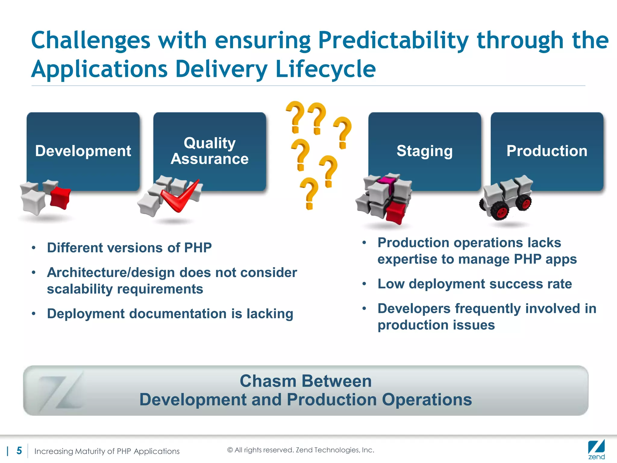Challenges with ensuring Predictability through the
      Applications Delivery Lifecycle

                                           Quality
      Development                                                                                Staging       Production
                                          Assurance




      • Different versions of PHP                                                         • Production operations lacks
                                                                                            expertise to manage PHP apps
      • Architecture/design does not consider
        scalability requirements                                                          • Low deployment success rate

      • Deployment documentation is lacking                                               • Developers frequently involved in
                                                                                            production issues



                                            Chasm Between
                                  Development and Production Operations

| 5   Increasing Maturity of PHP Applications   © All rights reserved. Zend Technologies, Inc.
 