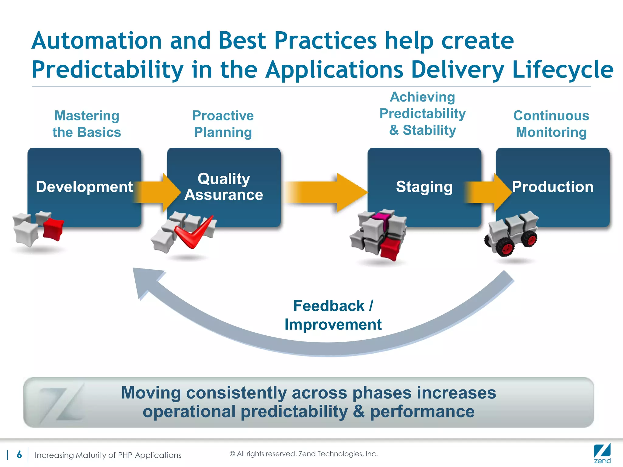 Automation and Best Practices help create
      Predictability in the Applications Delivery Lifecycle
                                                                                                       Achieving
          Mastering                             Proactive                                             Predictability   Continuous
          the Basics                            Planning                                               & Stability     Monitoring


                                                 Quality
      Development                                                                                       Staging        Production
                                                Assurance




                                                                      Feedback /
                                                                     Improvement



                            Moving consistently across phases increases
                              operational predictability & performance

| 6   Increasing Maturity of PHP Applications        © All rights reserved. Zend Technologies, Inc.
 