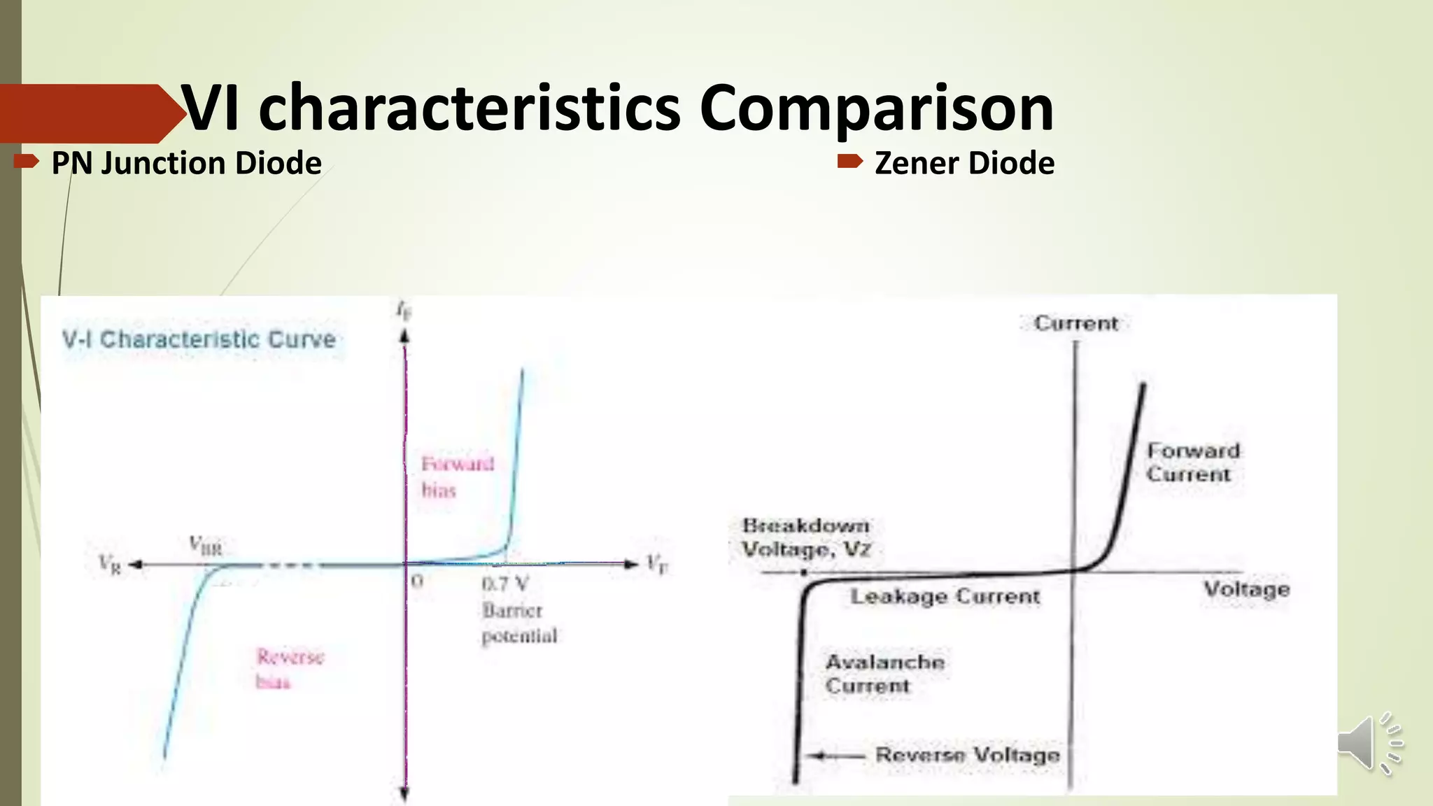 VI characteristics Comparison
 PN Junction Diode  Zener Diode
 