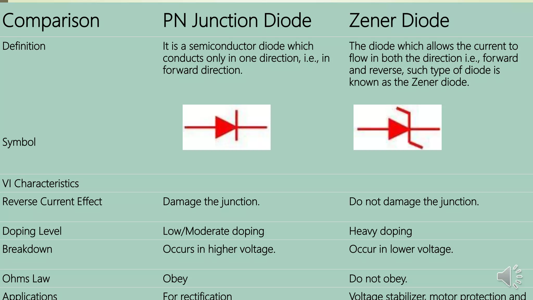 Comparison PN Junction Diode Zener Diode
Definition
Symbol
It is a semiconductor diode which
conducts only in one direction, i.e., in
forward direction.
The diode which allows the current to
flow in both the direction i.e., forward
and reverse, such type of diode is
known as the Zener diode.
VI Characteristics
Reverse Current Effect Damage the junction. Do not damage the junction.
Doping Level Low/Moderate doping Heavy doping
Breakdown Occurs in higher voltage. Occur in lower voltage.
Ohms Law Obey Do not obey.
 