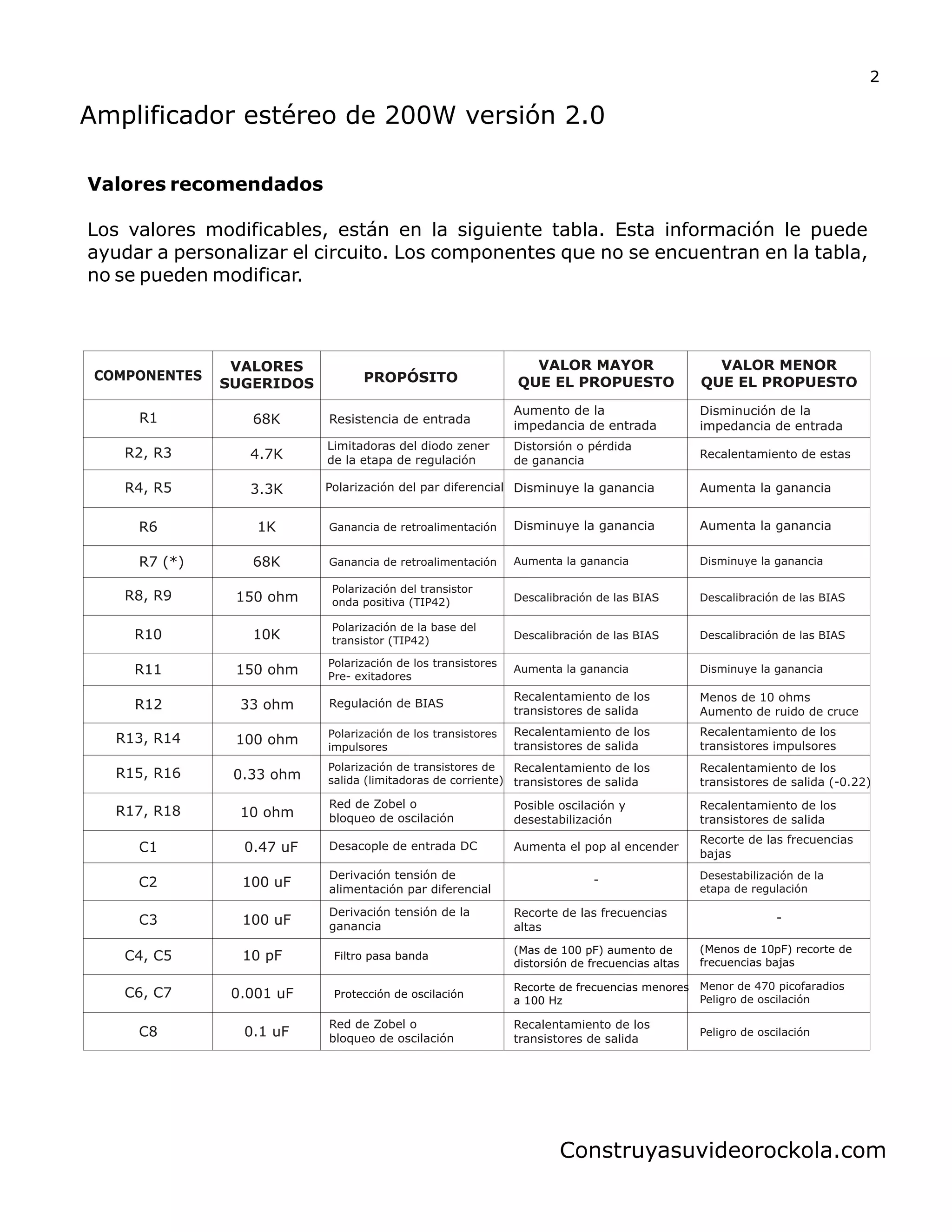 COMPONENTES
VALORES
SUGERIDOS PROPÓSITO
VALOR MAYOR
QUE EL PROPUESTO
VALOR MENOR
QUE EL PROPUESTO
R1
R6
R7 (*)
R4, R5
R2, R3
R15, R16
R17, R18
C1
C2
C3
C4, C5
68K
1K
68K
3.3K
4.7K
0.33 ohm
10 ohm
0.47 uF
100 uF
100 uF
10 pF
Resistencia de entrada
Aumento de la
impedancia de entrada
Disminución de la
impedancia de entrada
Ganancia de retroalimentación Aumenta la gananciaDisminuye la ganancia
Ganancia de retroalimentación Disminuye la gananciaAumenta la ganancia
Polarización del par diferencial
Limitadoras del diodo zener
de la etapa de regulación
Distorsión o pérdida
de ganancia
Recalentamiento de estas
Recalentamiento de los
transistores de salida
-
C6, C7
C8
0.001 uF
0.1 uF
R8, R9
R10
R11
R12
R13, R14
150 ohm
10K
150 ohm
33 ohm
100 ohm
Polarización del transistor
onda positiva (TIP42) Descalibración de las BIAS
Disminuye la gananciaAumenta la ganancia
Regulación de BIAS
Recalentamiento de los
transistores de salida
Menos de 10 ohms
Aumento de ruido de cruce
Disminuye la ganancia Aumenta la ganancia
Red de Zobel o
bloqueo de oscilación
Desacople de entrada DC
Posible oscilación y
desestabilización
Aumenta el pop al encender
Recorte de las frecuencias
bajas
Derivación tensión de
alimentación par diferencial
Desestabilización de la
etapa de regulación
Derivación tensión de la
ganancia
Recorte de las frecuencias
altas
-
Red de Zobel o
bloqueo de oscilación
Peligro de oscilación
Recalentamiento de los
transistores de salida
Valores recomendados
Los valores modificables, están en la siguiente tabla. Esta información le puede
ayudar a personalizar el circuito. Los componentes que no se encuentran en la tabla,
no se pueden modificar.
Construyasuvideorockola.com
Descalibración de las BIAS
Polarización de la base del
transistor (TIP42) Descalibración de las BIAS Descalibración de las BIAS
Polarización de los transistores
Pre- exitadores
Polarización de los transistores
impulsores
Recalentamiento de los
transistores de salida
Recalentamiento de los
transistores impulsores
Polarización de transistores de
salida (limitadoras de corriente)
Recalentamiento de los
transistores de salida
Recalentamiento de los
transistores de salida (-0.22)
Filtro pasa banda
(Mas de 100 pF) aumento de
distorsión de frecuencias altas
(Menos de 10pF) recorte de
frecuencias bajas
Protección de oscilación
Recorte de frecuencias menores
a 100 Hz
Menor de 470 picofaradios
Peligro de oscilación
2
Amplificador estéreo de 200W versión 2.0
 