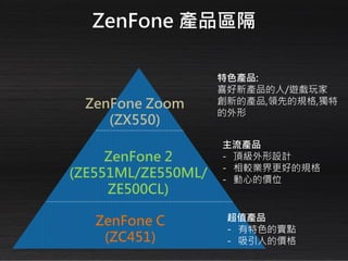 ZenFone 產品區隔
ZenFone C
(ZC451)
特色產品:
喜好新產品的人/遊戲玩家
創新的產品,領先的規格,獨特
的外形
超值產品
- 有特色的賣點
- 吸引人的價格
ZenFone 2
(ZE551ML/ZE550ML/
ZE500CL)
主流產品
- 頂級外形設計
- 相較業界更好的規格
- 動心的價位
ZenFone Zoom
(ZX550)
 