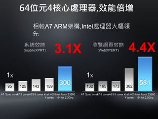 3.1X 4.4X
95 125
A7 Quad coresA7 8 cores Intel Atom Z3580
64-bit 2.3Ghz
A53 8 cores
143 159
Kralt 400
4 cores
1X
132 165
A7 Quad coresA7 8 cores Intel Atom Z3580
64-bit 2.3Ghz
A53 8 cores
173 382
Kralt 400
4 cores
1X
581300
相較A7 ARM架構,Intel處理器大幅領
先
64位元4核心處理器,效能倍增
 