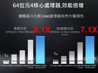8.1X
31
3.8 10.3
A7 Quad coresA7 8 cores Intel Atom Z3580
64-bit 2.3Ghz
A53 8 cores
14.9 26.7
Kralt 400
4 cores
1X
7.1X
2898 5835
A7 Quad coresA7 8 cores Intel Atom Z3580
64-bit 2.3Ghz
A53 8 cores
9363 16179
Kralt 400
4 cores
1X
20790
繪圖晶片比較,Intel處理器依然大幅領先
64位元4核心處理器,效能倍增
 