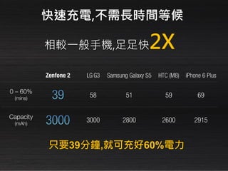 相較一般手機,足足快2X
只要39分鐘,就可充好60%電力
快速充電,不需長時間等候
 