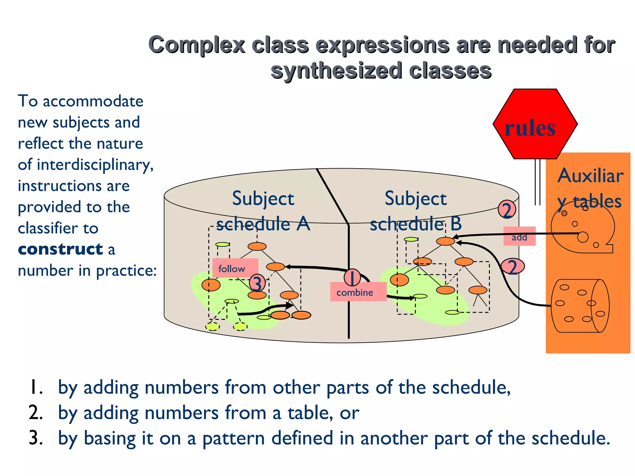 Complex class expressions are needed for  synthesized classes  by adding numbers from other parts of the schedule,  by adding numbers from a table, or  by basing it on a pattern defined in another part of the schedule.  Auxiliary tables rules combine add Subject schedule A Subject schedule B 1 2 2 follow 3 To accommodate new subjects and reflect the nature of interdisciplinary, instructions are provided to the classifier to  construct  a number in practice:  