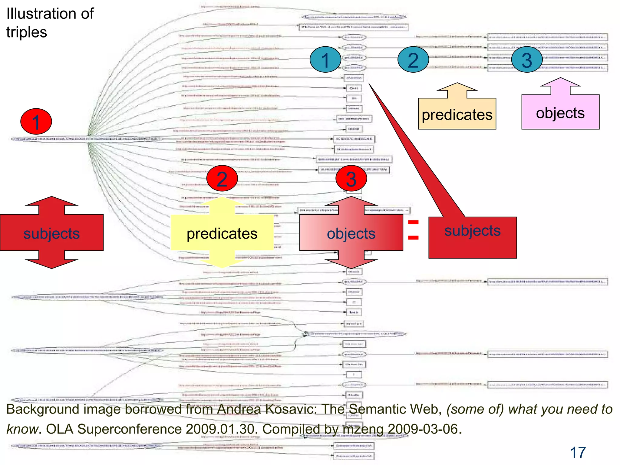 Illustration of triples subjects predicates subjects objects predicates objects 17 3 3 1 2 1 2 Background image borrowed from Andrea Kosavic: The Semantic Web,  (some of) what you need to know . OLA Superconference 2009.01.30. Compiled by mzeng 2009-03-06 . 