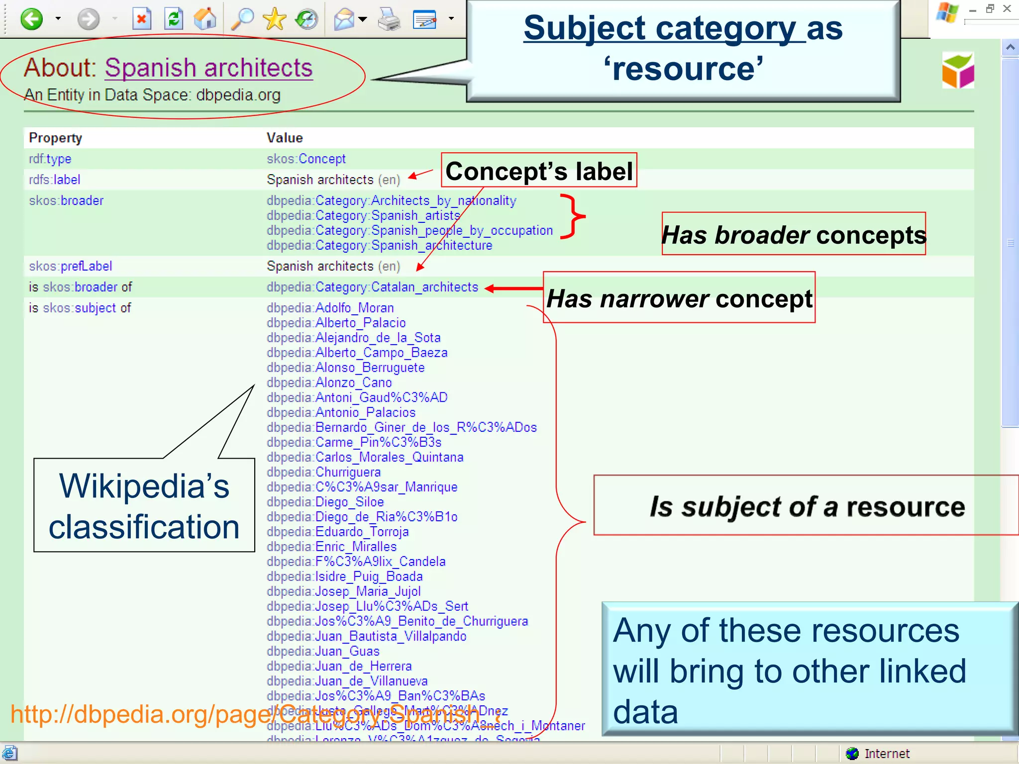 Wikipedia’s classification Has broader  concepts Concept’s label Has narrower  concept http://dbpedia.org/page/Category:Spanish_architects Subject category  as ‘resource’ Any of these resources will bring to other linked data 