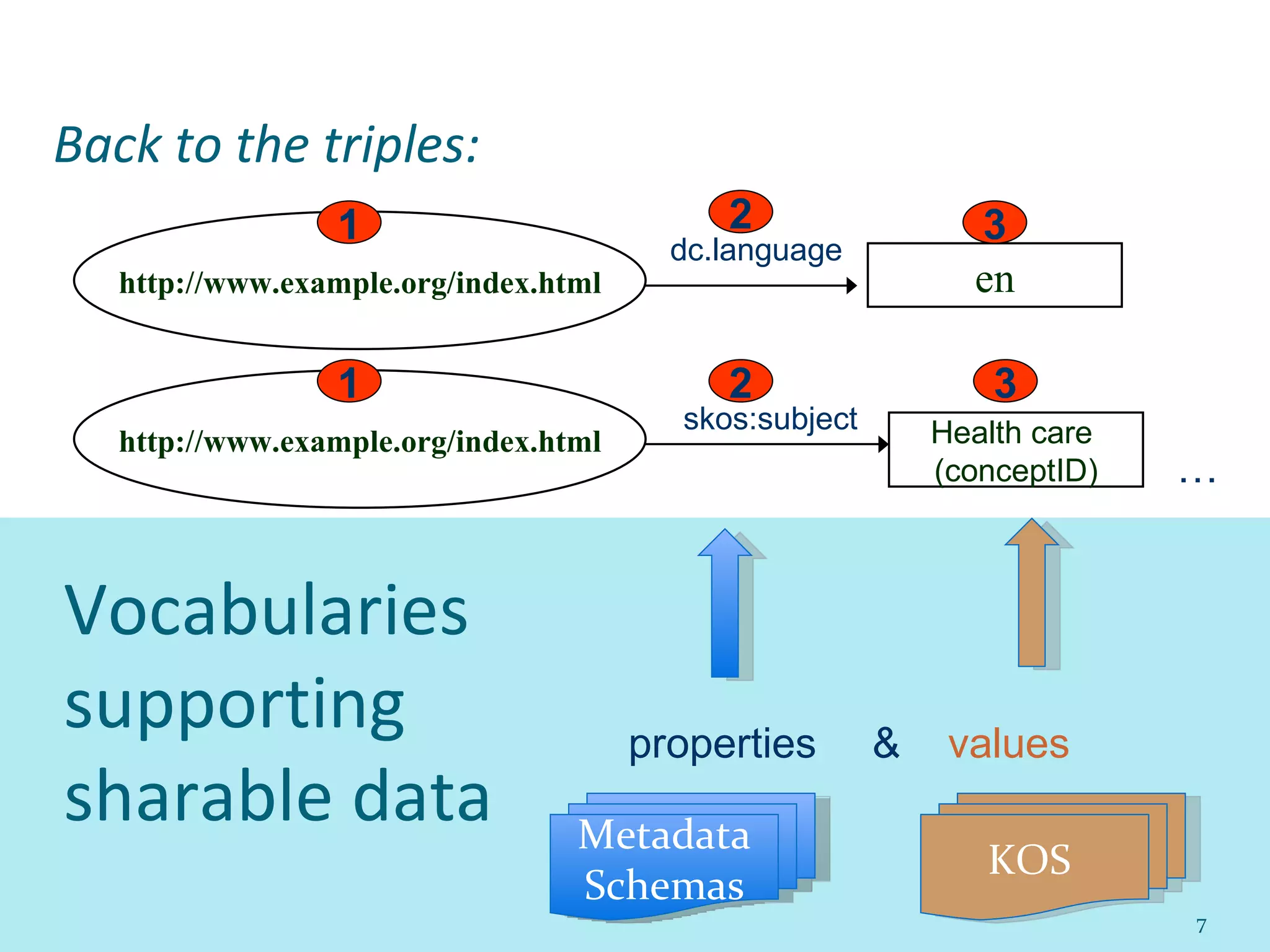 Back to the triples: http://www.example.org/index.html dc.language en http://www.example.org/index.html skos:subject Health care  (conceptID) properties &  values Metadata Schemas KOS  Vocabularies supporting sharable data 1 1 2 2 3 3 …  
