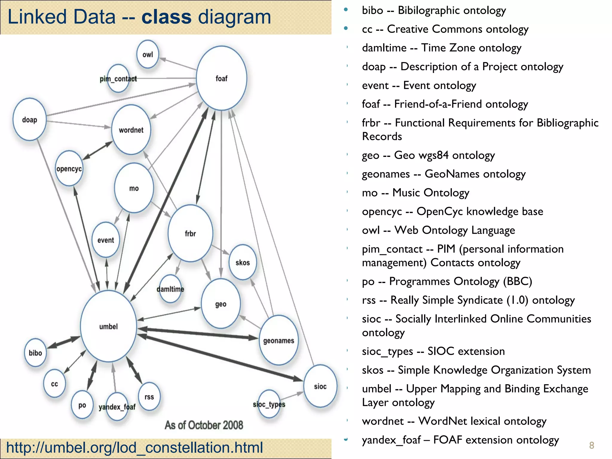 bibo -- Bibilographic ontology cc -- Creative Commons ontology damltime -- Time Zone ontology doap -- Description of a Project ontology event -- Event ontology foaf -- Friend-of-a-Friend ontology frbr -- Functional Requirements for Bibliographic Records geo -- Geo wgs84 ontology geonames -- GeoNames ontology mo -- Music Ontology opencyc -- OpenCyc knowledge base owl -- Web Ontology Language pim_contact -- PIM (personal information management) Contacts ontology po -- Programmes Ontology (BBC) rss -- Really Simple Syndicate (1.0) ontology sioc -- Socially Interlinked Online Communities ontology sioc_types -- SIOC extension skos -- Simple Knowledge Organization System umbel -- Upper Mapping and Binding Exchange Layer ontology wordnet -- WordNet lexical ontology yandex_foaf – FOAF extension ontology Linked Data --  class  diagram http://umbel.org/lod_constellation.html 