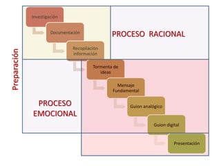 Investigación


                       Documentación             PROCESO RACIONAL
                                Recopilación
Preparación



                                información

                                         Tormenta de
                                            ideas

                                                   Mensaje
                                                 Fundamental

               PROCESO                                  Guion analógico
              EMOCIONAL
                                                                   Guion digital


                                                                             Presentación
 
