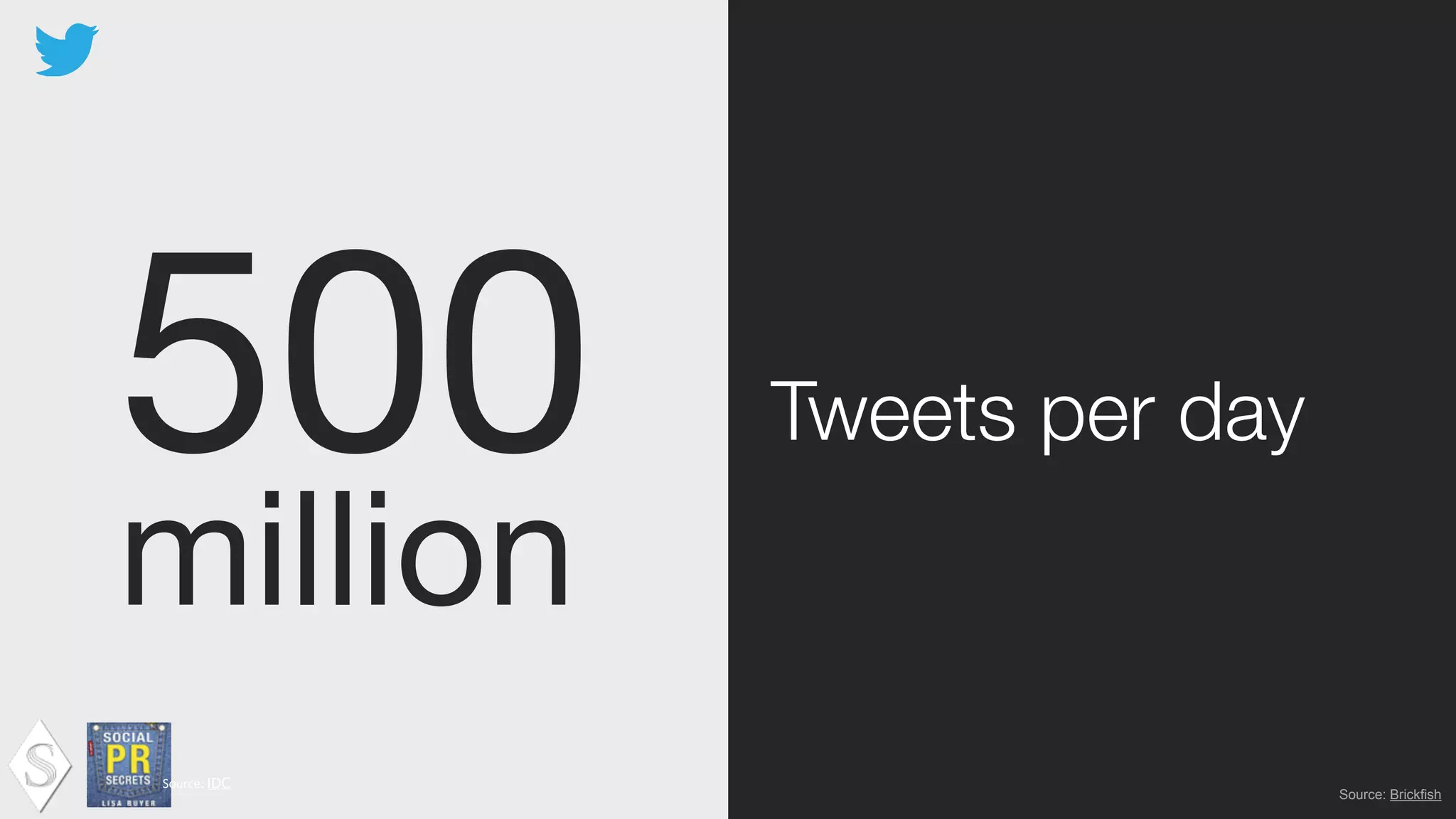 500

million
Tweets per day
Source:	
  IDC !
Source: Brickfish
 