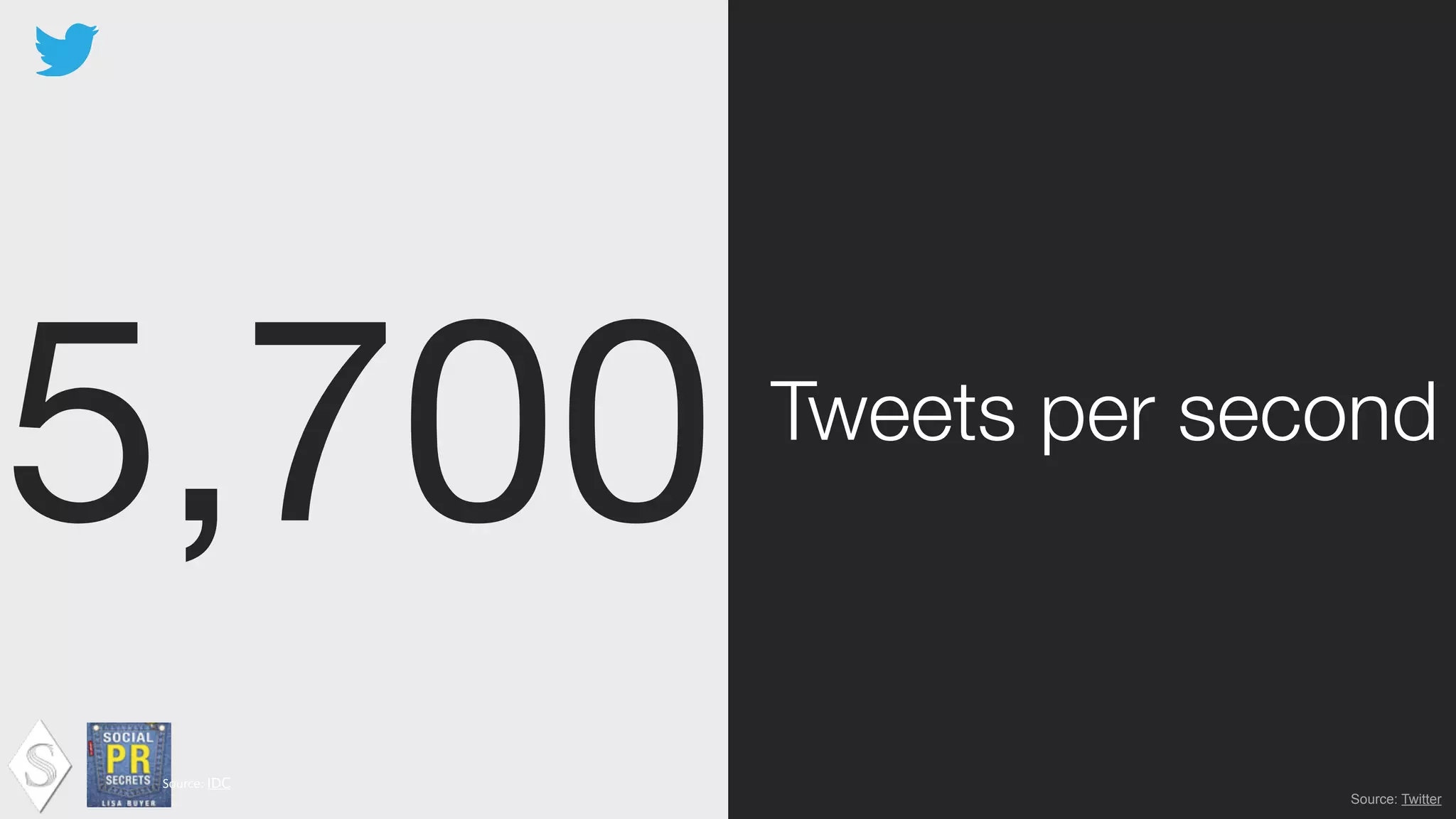5,700 Tweets per second
Source:	
  IDC !
Source: Twitter
 