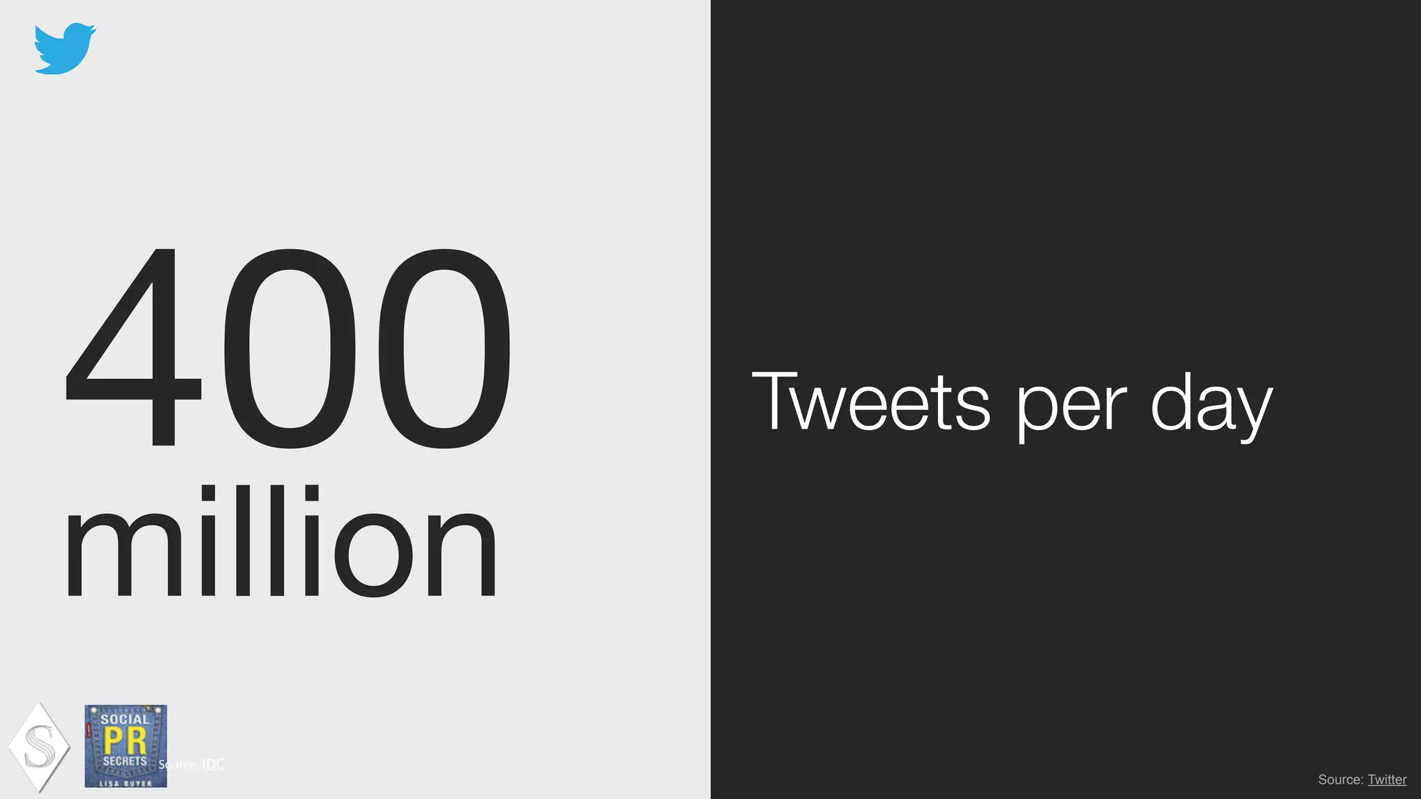 400

million
Tweets per day
Source:	
  IDC !
Source: Twitter
 
