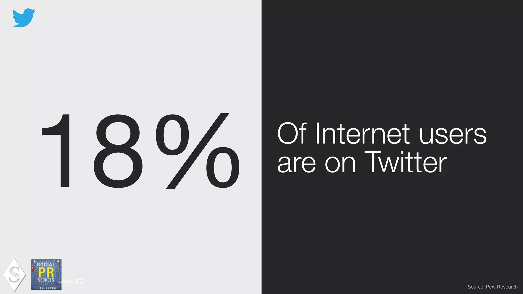 18% Of Internet users
are on Twitter
Source:	
  IDC !
Source: Pew Research
 