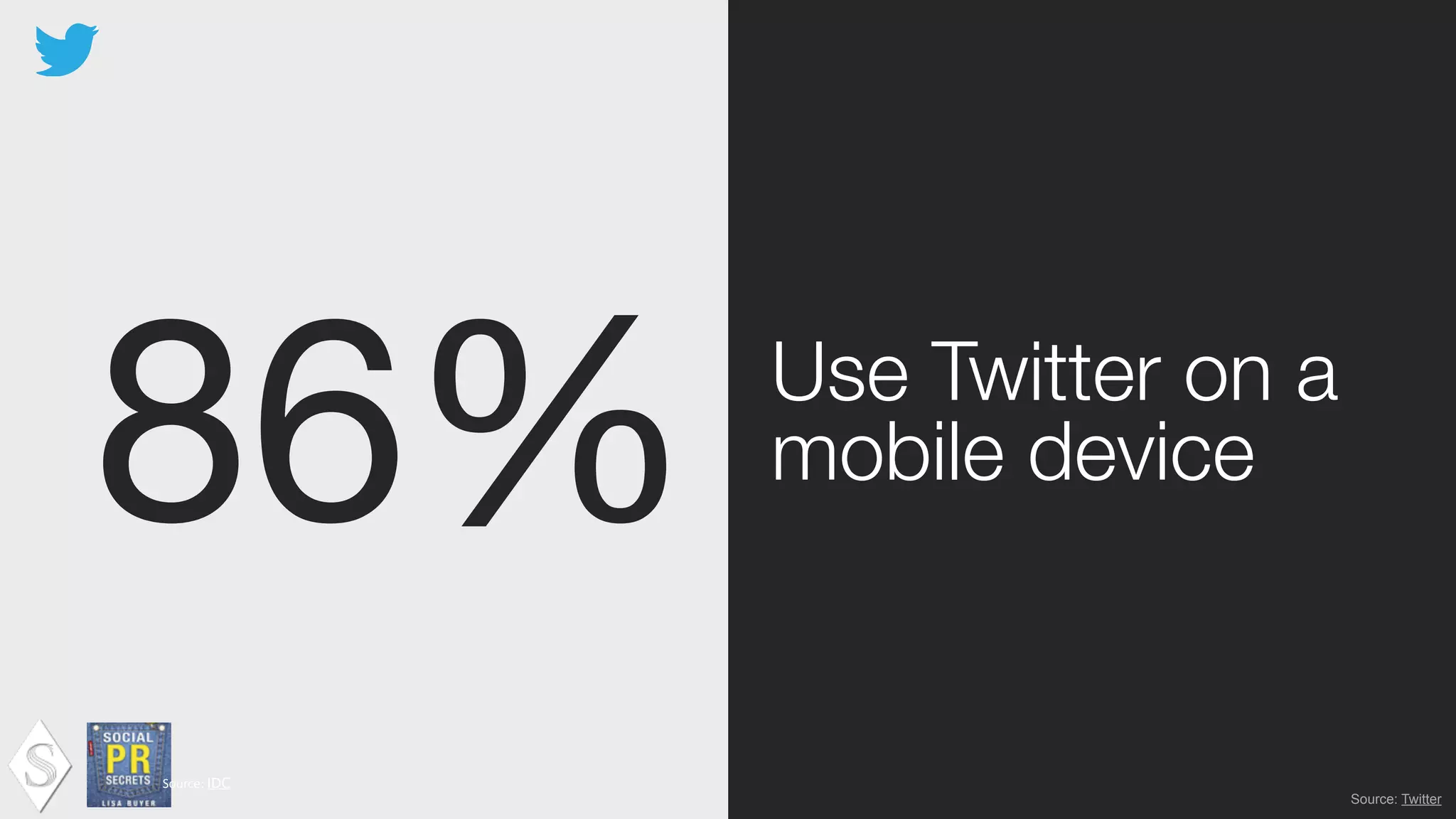 86% Use Twitter on a
mobile device
Source:	
  IDC !
Source: Twitter
 