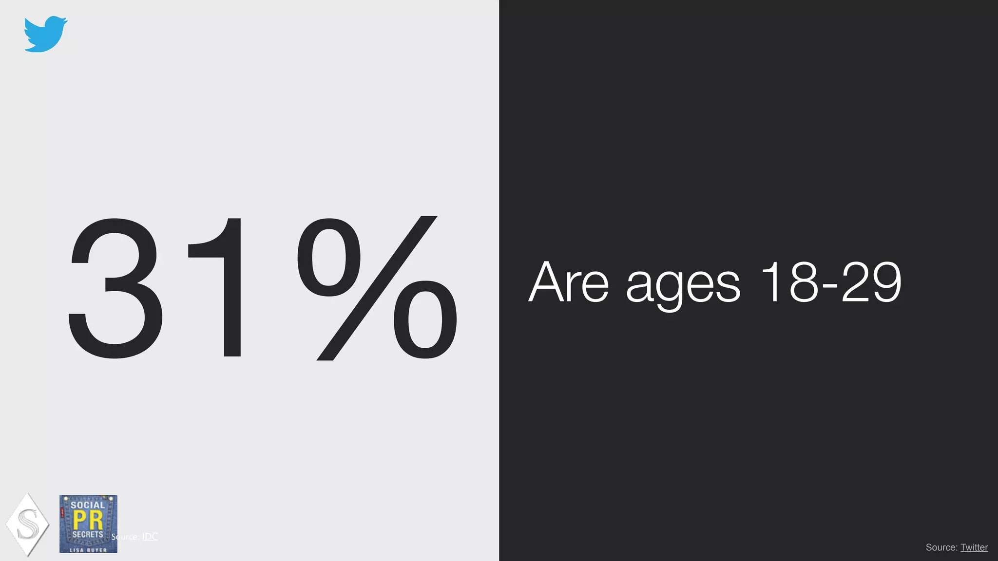 31% Are ages 18-29
Source:	
  IDC !
Source: Twitter
 