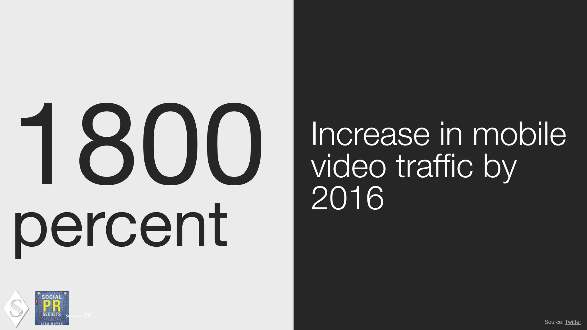 1800

percent
Increase in mobile
video trafﬁc by
2016
Source:	
  IDC !
Source: Twitter
 