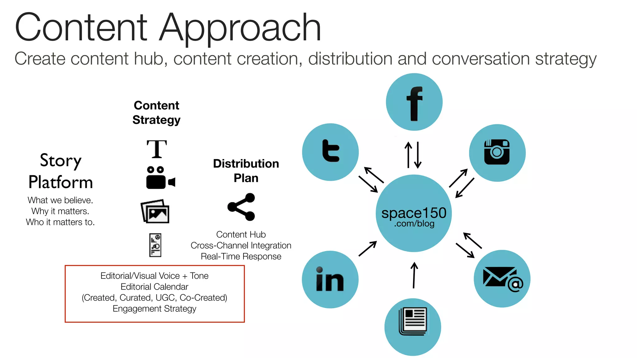 Content Approach
.com/blog
Create content hub, content creation, distribution and conversation strategy
space150
Content
Strategy
Distribution
Plan
Editorial/Visual Voice + Tone
Editorial Calendar
(Created, Curated, UGC, Co-Created)
Engagement Strategy
Story 	

Platform
What we believe.
Why it matters.
Who it matters to.
Content Hub
Cross-Channel Integration
Real-Time Response
 