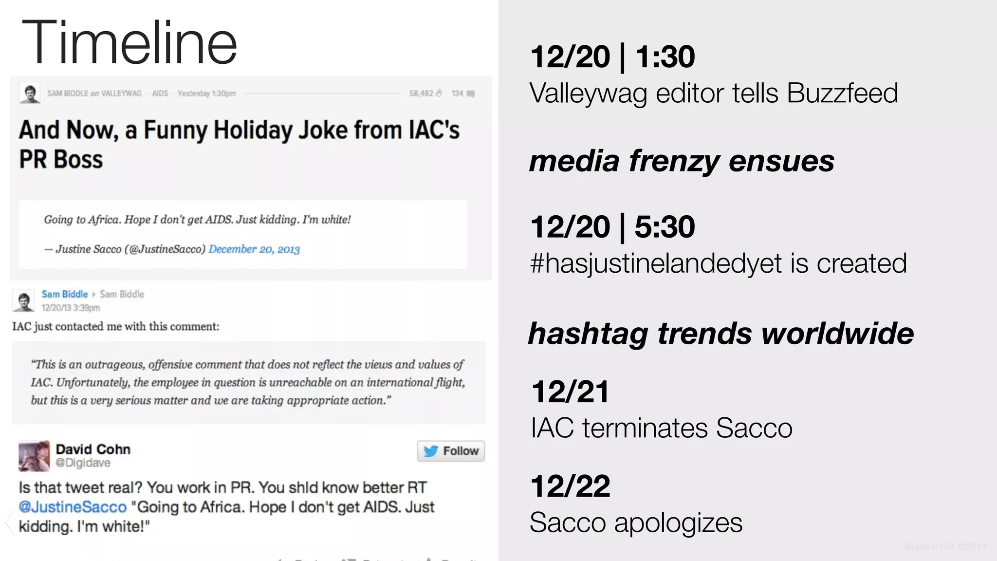 @space150 ©2013
Timeline
12/20 | 5:30
#hasjustinelandedyet is created
12/20 | 1:30
Valleywag editor tells Buzzfeed
media frenzy ensues
hashtag trends worldwide
12/21
IAC terminates Sacco
12/22
Sacco apologizes
 