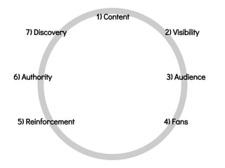 1) Content
6) Authority
5) Reinforcement 4) Fans
3) Audience
2) Visibility7) Discovery
 