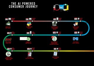 Wednesday
Afternoon
[Laptop]
SEARCH FOR
PARTY DRESS
PREDICTING
OUR NEEDS
Machine learning
Natural language processing
Thursday
Lunch
[Mobile]
SHOPPABLE
CONTENT
Machine learning
CHECK FASHION
PUBLISHER’S
WEBSITE
THE RISE
OF THE
CHATBOT
Machine learning
Natural language processing
Thursday
Evening
[Mobile]
Friday
Afternoon
[Mobile]
Saturday
Evening
[Mobile]
Thursday
Morning
[Tablet]
CROSS DEVICE
STORYTELLING
Machine learning
CHECK FAVOURITE
FASHION BRAND
WEBSITE
SMART
VR
Machine learning
Thursday
Evening
[Mobile]
VISIT VIRTUAL
REALITY WEBSITE
CHECK FAVOURITE
FASHION BRAND
FACEBOOK MESSENGER
NEAR FASHION
BRAND STORE
PURCHASE AT
FAVOURITE FASHION
BRAND STORE
PLAYING TO
OUR EMOTIONS
Machine learning
Emotion recognition
Friday
Afternoon
[Outdoor]
COMMUTE TO
SHOPPING MALL
AUTOMATED
ASSISTANCE
Machine learning
Robotics
Friday
Afternoon
[Mobile]
POST PARTY
SELFIE ON FACEBOOK
CHECK FACEBOOK
ACCOUNT
SPEED IS THE
NEW BLACK
Wednesday
Afternoon
[Laptop]
CHECK FASHION
WEBSITE
Machine learning
DYNAMIC
PRICING
Machine learning
Sunday
Morning
[Mobile]
SPEED IS THE
NEW BLACK
PARTY
PARTY DRESS
PARTY SHOES
PARTY TOP
PARTY HAIR
PARTY MAKEUP
THIS SEASON’SHOTTEST DRESSCLICK ANYWHERE TO BUY
THE AI POWERED
CONSUMER JOURNEY
SHOPPING FOR A PARTY DRESS
To help you understand how AI technologies power the
consumer journey, we have mapped out where these
trends and the embedded AI technologies fit into the
consumer journey of our hero Linda, who is shopping
for a party dress. Zenith believes the consumer journey
is not linear but an endless loop, so we have colour-
coded the shopping experience according to our
consumer journey loop.
AWARE CONSIDER ENJOY BUY
ZENITH’S CONSUMER JOURNEY
6 7
 