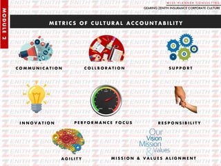 W I S E P L A N N E R C O N S U L T I N G
MODULE2
M E T R I C S O F C U L T U R A L A C C O U N T A B I L I T Y
C O M M U N I C A T I O N
I N N O V A T I O N
A G I L I T Y
C O L L B O R A T I O N
P E R F O R M A N C E F O C U S
M I S S I O N & V A L U E S A L I G N M E N T
S U P P O R T
R E S P O N S I B I L I T Y
GEARING ZENITH INSURANCE CORPORATE CULTURE
 