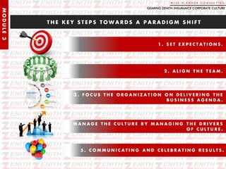 W I S E P L A N N E R C O N S U L T I N G
MODULE3
T H E K E Y S T E P S T O W A R D S A P A R A D I G M S H I F T
1 . S E T E X P E C T A T I O N S .
2 . A L I G N T H E T E A M .
GEARING ZENITH INSURANCE CORPORATE CULTURE
3 . F O C U S T H E O R G A N I Z A T I O N O N D E L I V E R I N G T H E
B U S I N E S S A G E N D A .
4 . M A N A G E T H E C U L T U R E B Y M A N A G I N G T H E D R I V E R S
O F C U L T U R E .
5 . C O M M U N I C A T I N G A N D C E L E B R A T I N G R E S U L T S .
 