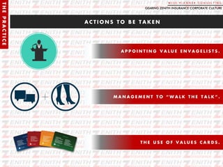 W I S E P L A N N E R C O N S U L T I N G
THEPRACTICE
A C T I O N S T O B E T A K E N
GEARING ZENITH INSURANCE CORPORATE CULTURE
A P P O I N T I N G V A L U E E N V A G E L I S T S .
M A N A G E M E N T T O “ W A L K T H E T A L K ” .
T H E U S E O F V A L U E S C A R D S .
 