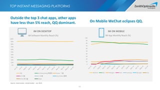 WECHAT BREAKING RECORDS 
5.8 million WeChat public accounts 
15,000new public accounts every day 
67,000 apps connected to...