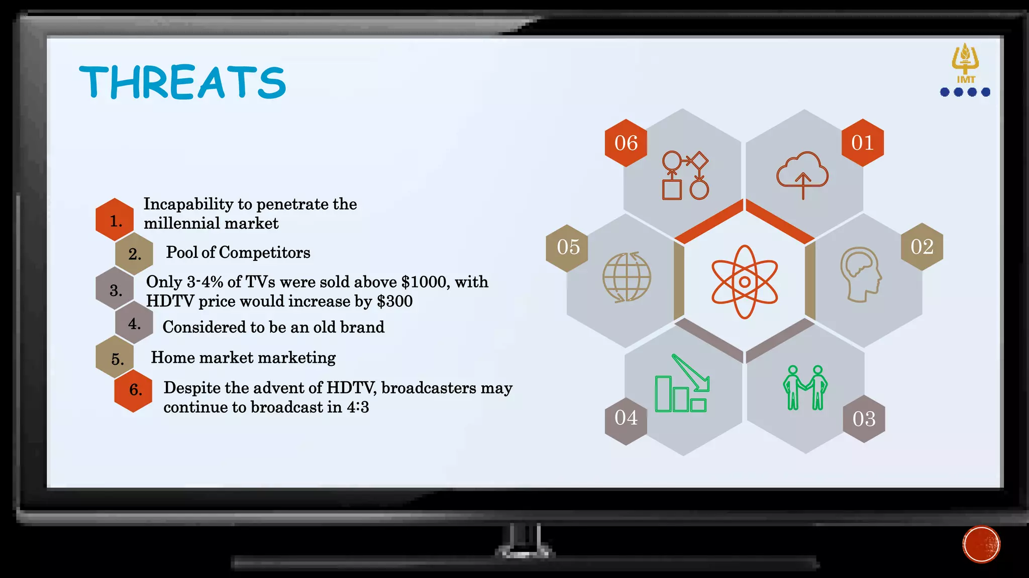 THREATS
06 01
02
0304
05
Incapability to penetrate the
millennial market
Home market marketing
Pool of Competitors
Considered to be an old brand
Only 3-4% of TVs were sold above $1000, with
HDTV price would increase by $300
Despite the advent of HDTV, broadcasters may
continue to broadcast in 4:3
1.
2.
3.
4.
5.
6.
 