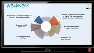 WEAKNESS
Increase in net loss as compared
to that of the previous year,
despite the increase in sales.
Hampering the
new projects.
Business model
replication
No good advertising
strategy
Not popular among the
younger generation.
Incapability to rectify its image as a
brand for the older generation.
 