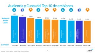 Audiencia yCuotadelTop10deemisiones
2,999
2,873
2,720
2,620 2,566 2,546 2,509 2,452 2,446 2,431
18.3 18.3 16.6 16.4 14.1 13.8 16.2 17.3 13.3 16.7
Audiencia
Media
(000)
Cuota (%)
4
Fuente: Kantar Media. Ámbito PyB. Total Población
Lu(21:9:54) T5 Ma(22:9:8) La1 Do(22:11:28) A3 Ma(21:8:57) T5 Ma(21:48:32) A3 Lu(21:49:29) A3 Mi(21:8:46) T5 Lu(20:15:19) T5 Do(22:4:54) La1 Mi(22:51:32) A3
INFORMATIVOST5
21:00
MASTERCHEFJUNIOR
ELPELICULON/
CAPITANPHILLIPS
INFORMATIVOST5
21:00
ELHORMIGUERO3.0/
MARTAHAZASYJAVIER
VEIGA
ELHORMIGUERO3.0/
MELENDI
INFORMATIVOST5
21:00
PASAPALABRA
PELICULADELA
SEMANA/ELULTIMO
CAZADORDEBRUJAS
1,2,3HIPNOTIZAME
 