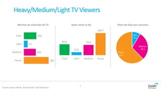 6
Heavy/Medium/LightTVViewers
Fuente: Kantar Media. Ámbito PyB. Total Población
252
75
241
502
Total
Light
Medium
Heavy
83.6
22.6
78.9
169.7
Total Light Medium Heavy
Light,
8.4
Medium,
29.4
Heavy,
62.2
Minutos de visionado de TV Spots vistos al día Share de Grps por consumo
 